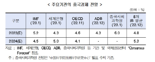 주요기관의 중국경제 전망<자료:현대경제연구원>